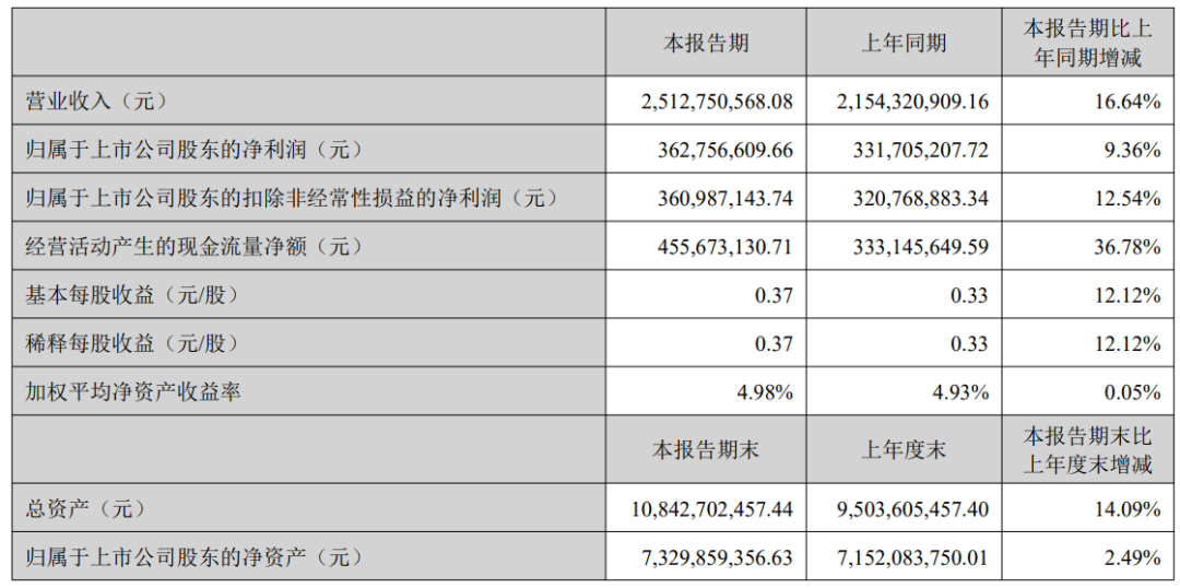 MLCC爆发，国瓷材料半年净利增9%，电子材料毛利率提升